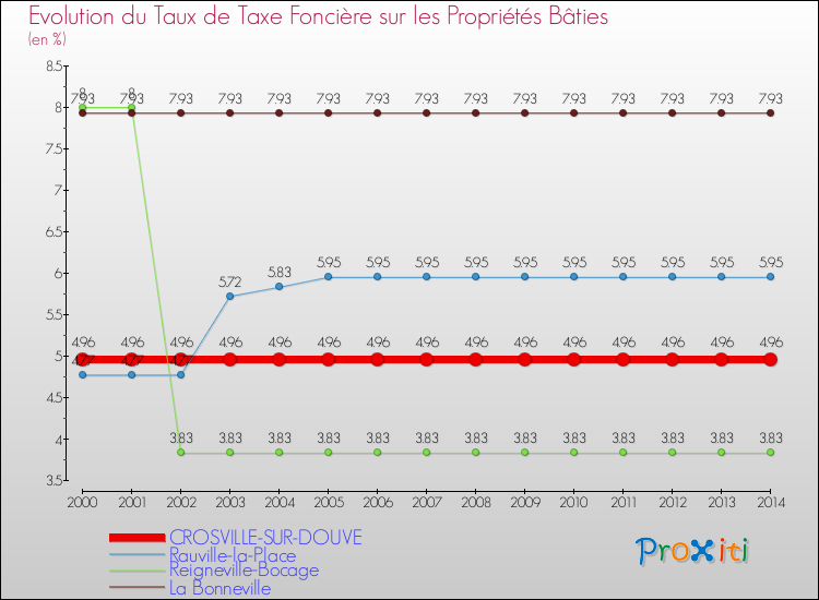 Evolution du taux de la taxe foncière sur le bati pour CROSVILLE-SUR-DOUVE et les communes proches de 2000 à 2014 Comparaison des taux de taxe foncière sur le bati pour CROSVILLE-SUR-DOUVE et les communes voisines de 2000 à 2014