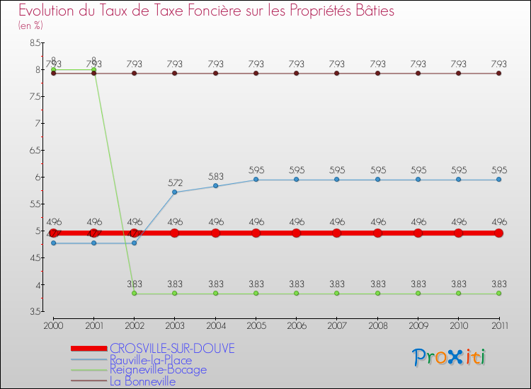 Evolution du taux de la taxe foncière sur le bati pour CROSVILLE-SUR-DOUVE et les communes proches Comparaison des taux de taxe foncière sur le bati pour CROSVILLE-SUR-DOUVE et les communes voisines