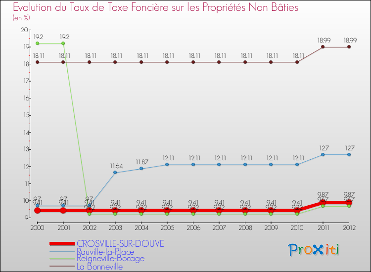 Evolution du taux de la taxe foncière sur les immeubles et terrains non batis pour CROSVILLE-SUR-DOUVE et les communes proches de 2000 à 2012 Comparaison des taux de la taxe foncière sur les immeubles et terrains non batis pour CROSVILLE-SUR-DOUVE et les communes voisines de 2000 à 2012