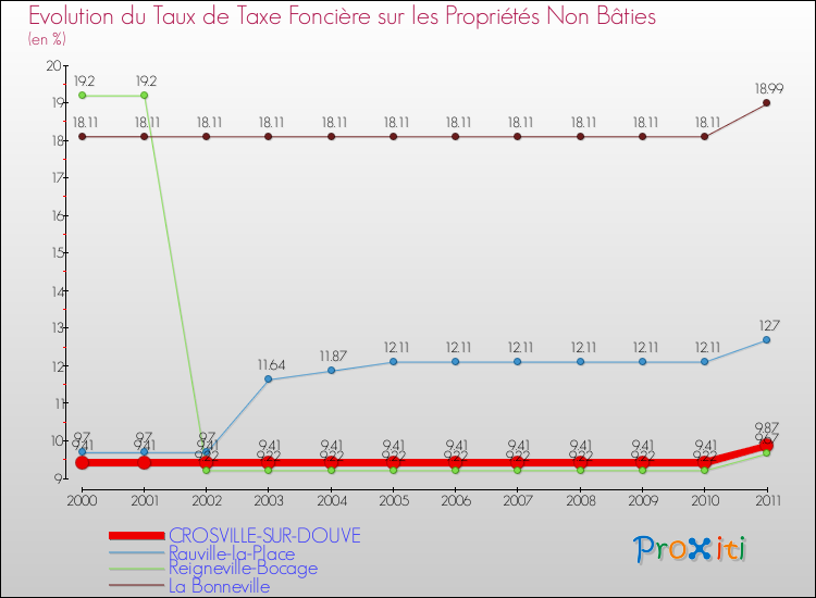 Evolution du taux de la taxe foncière sur les immeubles et terrains non batis pour CROSVILLE-SUR-DOUVE et les communes proches Comparaison des taux de la taxe foncière sur les immeubles et terrains non batis pour CROSVILLE-SUR-DOUVE et les communes voisines