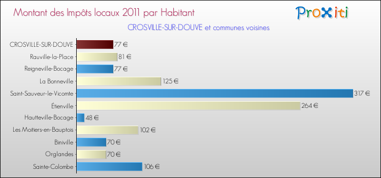 Montant des impôts locaux par Habitant pour CROSVILLE-SUR-DOUVE et les communes proches Comparaison des impôts locaux par habitant pour CROSVILLE-SUR-DOUVE et les communes voisines