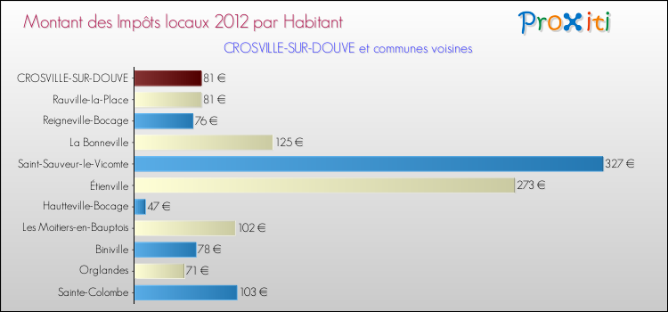 Montant des impôts locaux par Habitant pour CROSVILLE-SUR-DOUVE et les communes proches Comparaison des impôts locaux par habitant pour CROSVILLE-SUR-DOUVE et les communes voisines