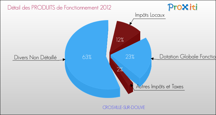 Décomposition du Budget de Fonctionnement 2012 de la commune de CROSVILLE-SUR-DOUVE Budget de Fonctionnement 2012 pour la commune de CROSVILLE-SUR-DOUVE