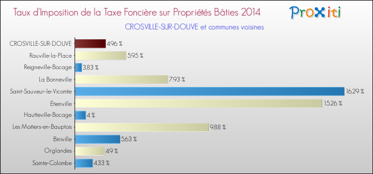 Taux d'imposition de la taxe foncière sur le bati 2014 pour CROSVILLE-SUR-DOUVE et les communes proches Comparaison des taux d'imposition de la taxe foncière sur le bati 2014 pour CROSVILLE-SUR-DOUVE et les communes voisines