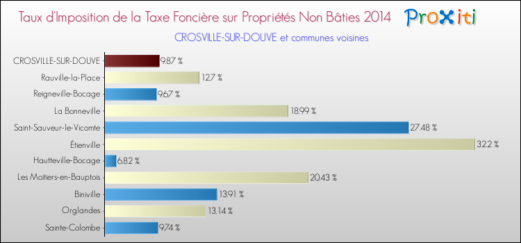 Taux d'imposition de la taxe foncière sur les immeubles et terrains non batis 2014 pour CROSVILLE-SUR-DOUVE et les communes proches Comparaison des taux d'imposition de la taxe foncière sur les immeubles et terrains non batis 2014 pour CROSVILLE-SUR-DOUVE et les communes voisines