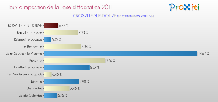 Taux d'imposition de la taxe d'habitation 2011 pour CROSVILLE-SUR-DOUVE et les communes proches Comparaison des taux d'imposition de la taxe d'habitation 2011 pour CROSVILLE-SUR-DOUVE et les communes voisines