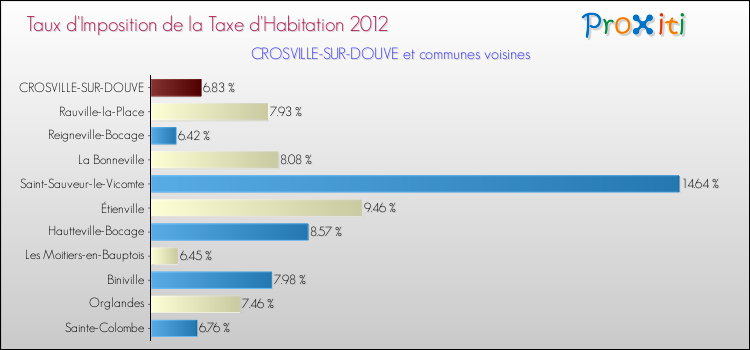 Taux d'imposition de la taxe d'habitation 2012 pour CROSVILLE-SUR-DOUVE et les communes proches Comparaison des taux d'imposition de la taxe d'habitation 2012 pour CROSVILLE-SUR-DOUVE et les communes voisines