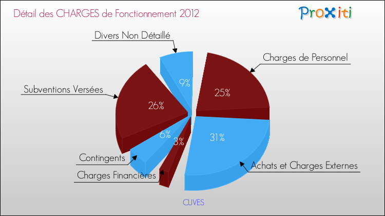 Décomposition des Charges de Fonctionnement 2012 de la commune de CUVES Charges de Fonctionnement 2012 pour la commune de CUVES
