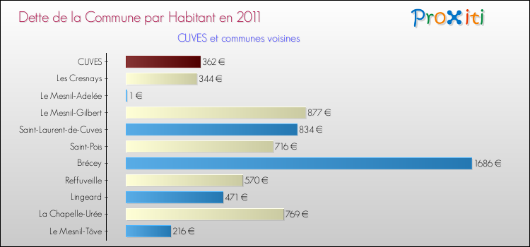 Dette par habitant de la commune en 2011 pour CUVES et les communes proches Comparaison de la dette par habitant de la commune en 2011 pour CUVES et les communes voisines