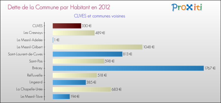 Dette par habitant de la commune en 2012 pour CUVES et les communes proches Comparaison de la dette par habitant de la commune en 2012 pour CUVES et les communes voisines