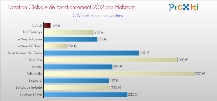 Montant des dotations globales de fonctionnement DGF par Habitant pour CUVES et les communes proches Comparaison des des dotations globales de fonctionnement DGF par habitant pour CUVES et les communes voisines