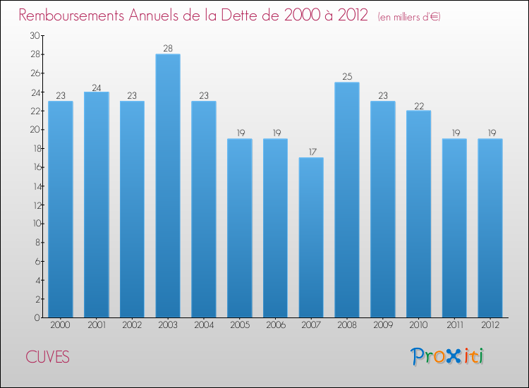 Evolution de l'annuité de la dette pour la commune de CUVES de 2000 à 2012 Annuités de la dette pour CUVES de 2000 à 2012