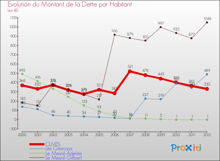 Evolution de la dette par habitant pour la commune de CUVES et les communes proches de 2000 à 2012 Comparaison de la dette par habitant pour CUVES et les communes voisines de 2000 à 2012