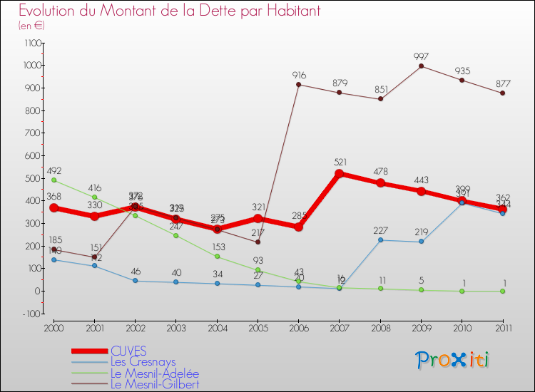 Evolution de la dette par habitant pour la commune de CUVES et les communes proches Comparaison de la dette par habitant pour CUVES et les communes voisines