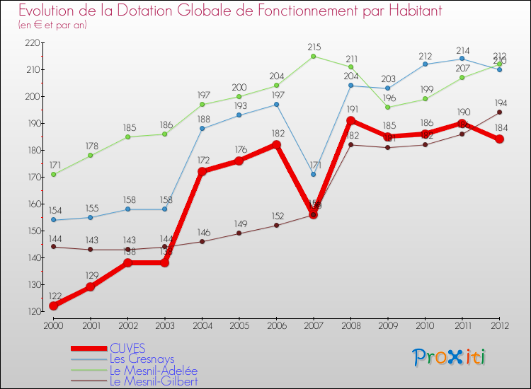 Evolution et montant de la dotation globale de fonctionnement par Habitant pour CUVES et les communes proches Comparaison des dotations globales de fonctionnement par habitant pour CUVES et les communes voisines
