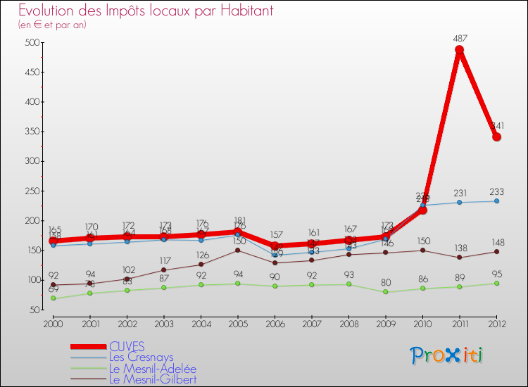 Evolution et montant des impôts locaux par Habitant pour CUVES et les communes proches Comparaison des impôts locaux par habitant pour CUVES et les communes voisines
