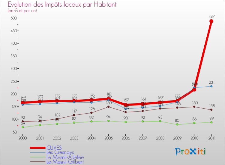Evolution et montant des impôts locaux par Habitant pour CUVES et les communes proches Comparaison des impôts locaux par habitant pour CUVES et les communes voisines