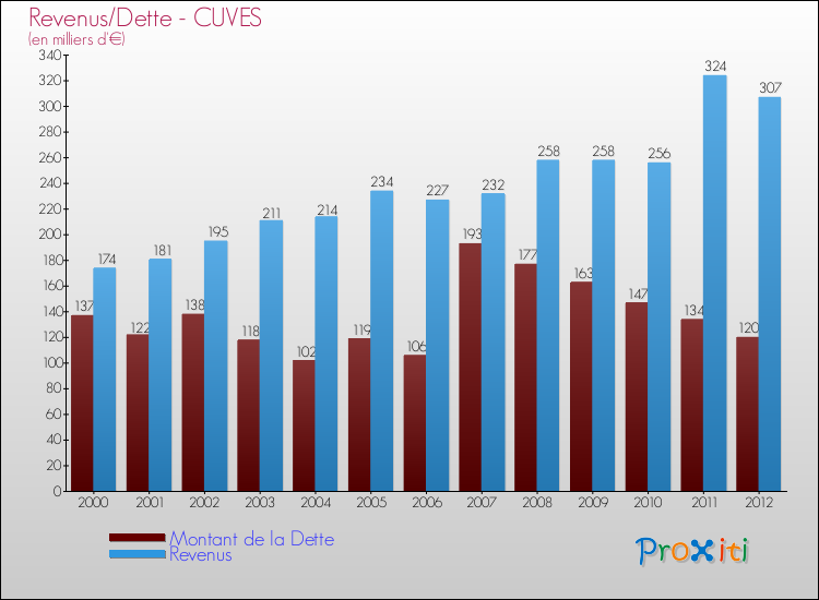 Evolution comparée de la dette et des revenus pour la commune de CUVES de 2000 à 2012 Comparaison de la dette et des revenus pour CUVES de 2000 à 2012