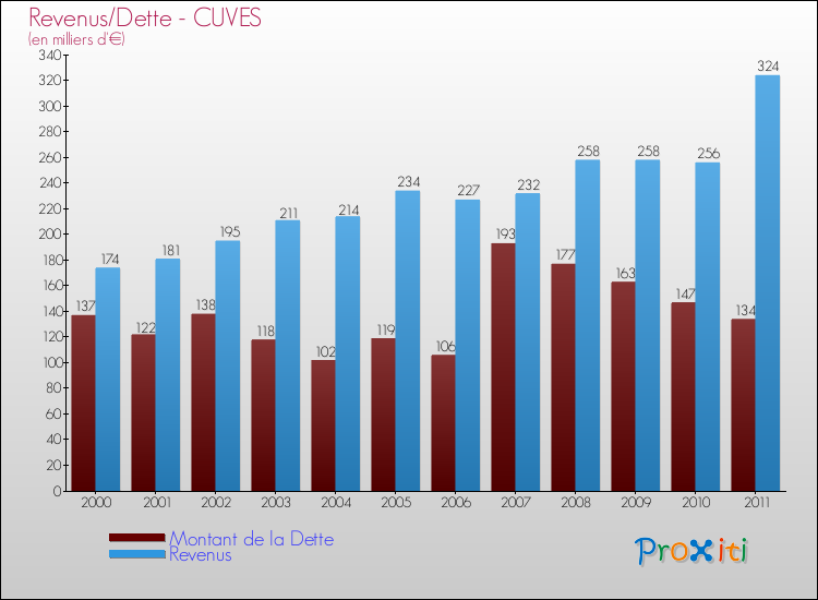 Evolution comparée de la dette et des revenus pour la commune de CUVES de 2000 à 2011 Comparaison de la dette et des revenus pour CUVES de 2000 à 2011