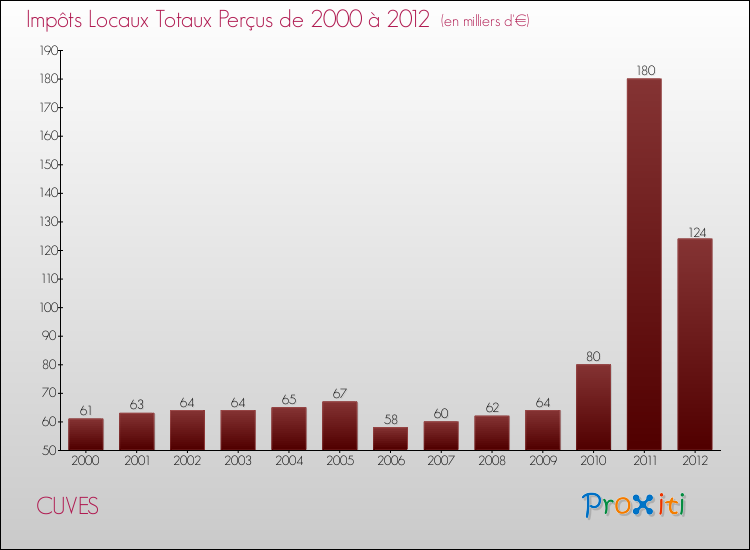 Evolution des Impôts Locaux pour la commune de CUVES de 2000 à 2012 Evolution des Impôts Locaux pour CUVES de 2000 à 2012