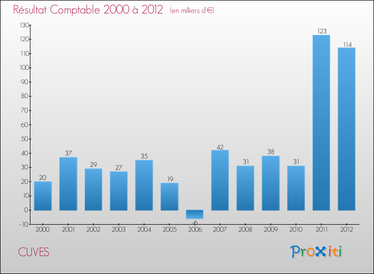 Evolution du résultat comptable pour la commune de CUVES de 2000 à 2012 Evolution du résultat comptable pour CUVES de 2000 à 2012