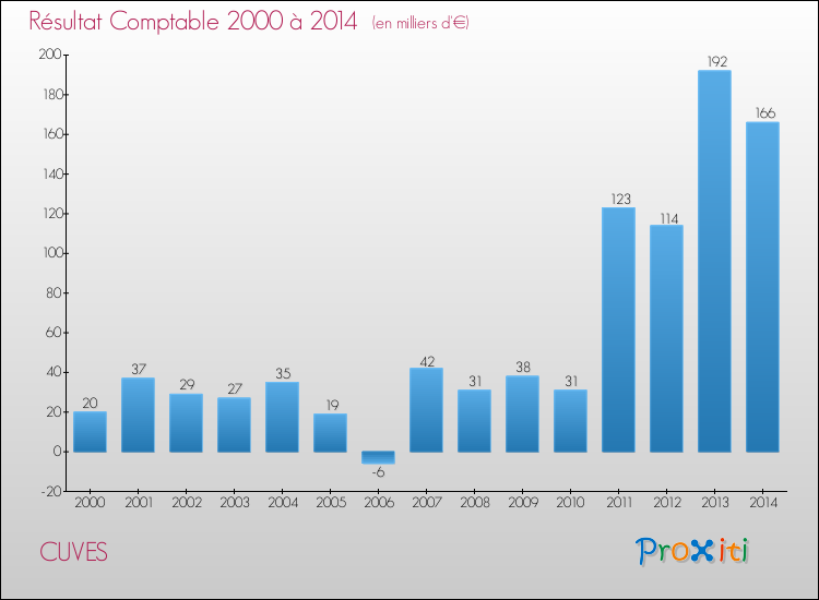 Evolution du résultat comptable pour la commune de CUVES de 2000 à 2014 Evolution du résultat comptable pour CUVES de 2000 à 2014