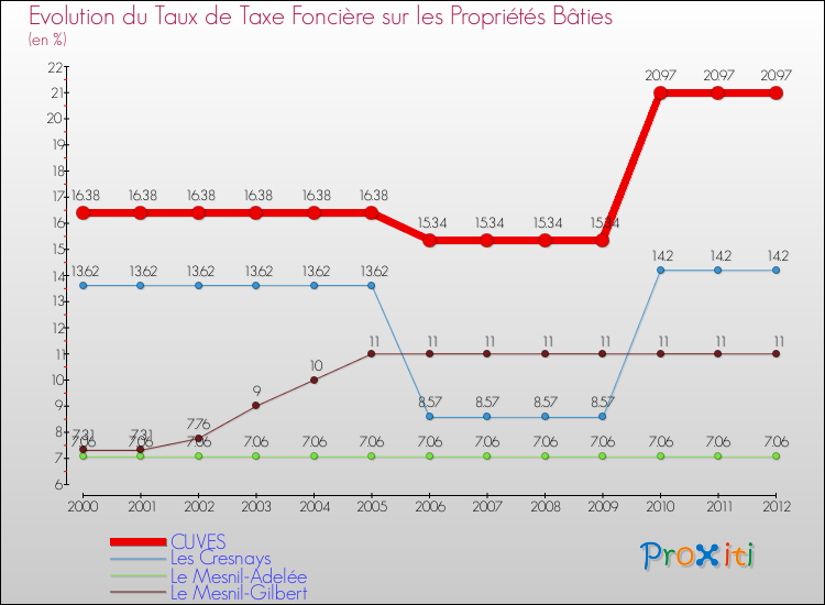 Evolution du taux de la taxe foncière sur le bati pour CUVES et les communes proches de 2000 à 2012 Comparaison des taux de taxe foncière sur le bati pour CUVES et les communes voisines de 2000 à 2012