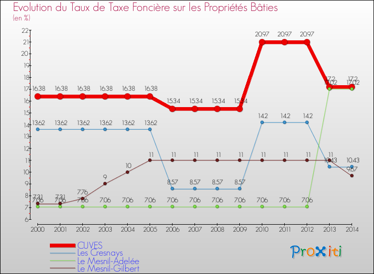 Evolution du taux de la taxe foncière sur le bati pour CUVES et les communes proches de 2000 à 2014 Comparaison des taux de taxe foncière sur le bati pour CUVES et les communes voisines de 2000 à 2014