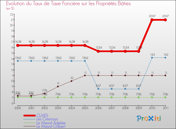 Evolution du taux de la taxe foncière sur le bati pour CUVES et les communes proches Comparaison des taux de taxe foncière sur le bati pour CUVES et les communes voisines