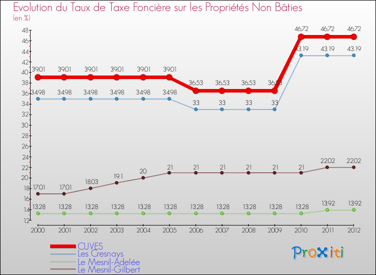 Evolution du taux de la taxe foncière sur les immeubles et terrains non batis pour CUVES et les communes proches de 2000 à 2012 Comparaison des taux de la taxe foncière sur les immeubles et terrains non batis pour CUVES et les communes voisines de 2000 à 2012