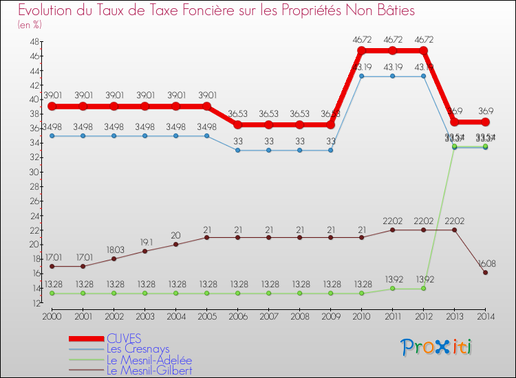 Evolution du taux de la taxe foncière sur les immeubles et terrains non batis pour CUVES et les communes proches de 2000 à 2014 Comparaison des taux de la taxe foncière sur les immeubles et terrains non batis pour CUVES et les communes voisines de 2000 à 2014