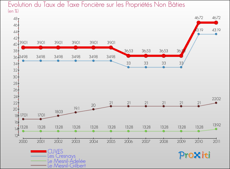 Evolution du taux de la taxe foncière sur les immeubles et terrains non batis pour CUVES et les communes proches Comparaison des taux de la taxe foncière sur les immeubles et terrains non batis pour CUVES et les communes voisines