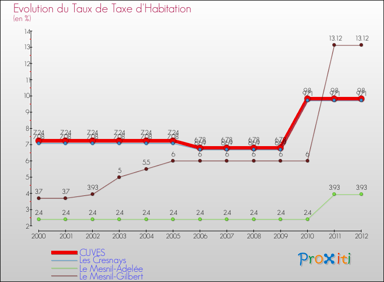 Evolution du taux de la taxe d'habitation pour CUVES et les communes proches Comparaison des taux de la taxe d'habitation pour CUVES et les communes voisines