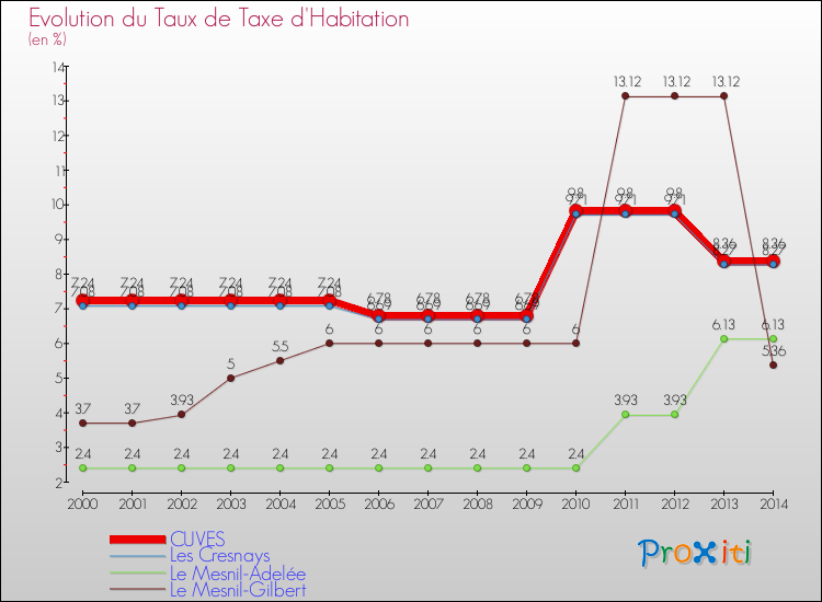 Evolution du taux de la taxe d'habitation pour CUVES et les communes proches de 2000 à 2014 Comparaison des taux de la taxe d'habitation pour CUVES et les communes voisines de 2000 à 2014