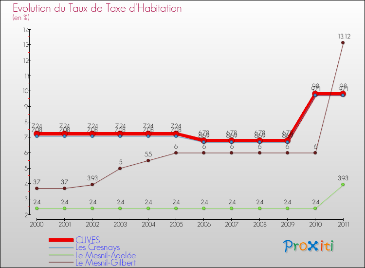 Evolution du taux de la taxe d'habitation pour CUVES et les communes proches Comparaison des taux de la taxe d'habitation pour CUVES et les communes voisines