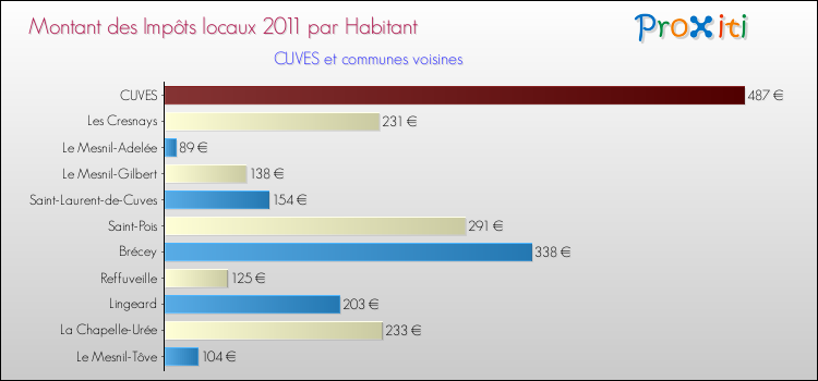 Montant des impôts locaux par Habitant pour CUVES et les communes proches Comparaison des impôts locaux par habitant pour CUVES et les communes voisines