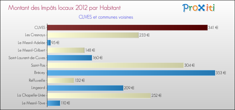 Montant des impôts locaux par Habitant pour CUVES et les communes proches Comparaison des impôts locaux par habitant pour CUVES et les communes voisines