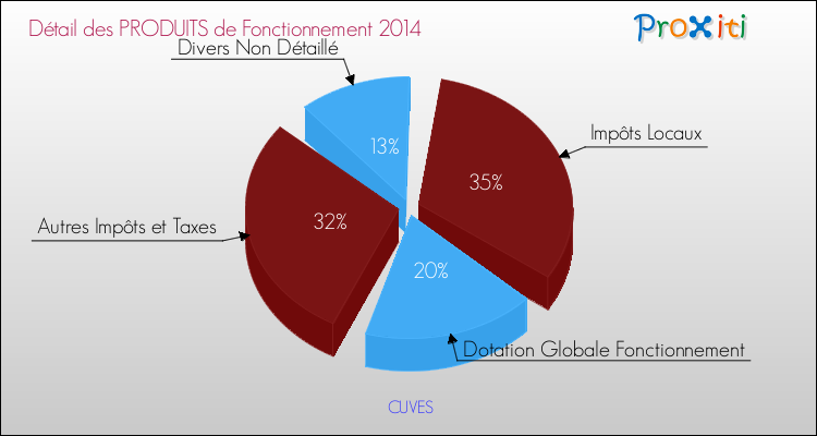 Décomposition du Budget de Fonctionnement 2014 de la commune de CUVES Budget de Fonctionnement 2014 pour la commune de CUVES