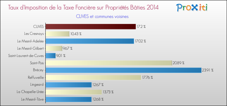 Taux d'imposition de la taxe foncière sur le bati 2014 pour CUVES et les communes proches Comparaison des taux d'imposition de la taxe foncière sur le bati 2014 pour CUVES et les communes voisines