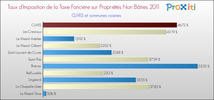 Taux d'imposition de la taxe foncière sur les immeubles et terrains non batis 2011 pour CUVES et les communes proches Comparaison des taux d'imposition de la taxe foncière sur les immeubles et terrains non batis 2011 pour CUVES et les communes voisines