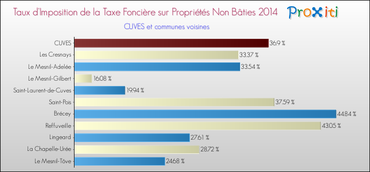 Taux d'imposition de la taxe foncière sur les immeubles et terrains non batis 2014 pour CUVES et les communes proches Comparaison des taux d'imposition de la taxe foncière sur les immeubles et terrains non batis 2014 pour CUVES et les communes voisines