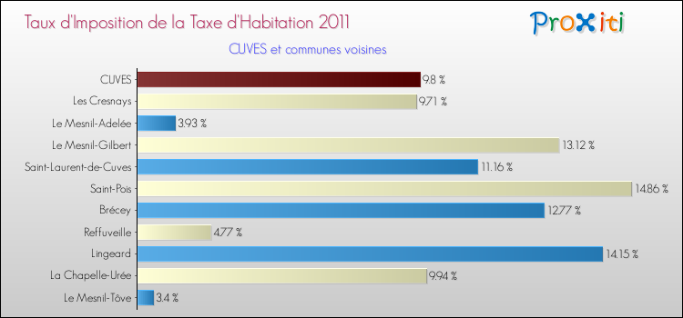 Taux d'imposition de la taxe d'habitation 2011 pour CUVES et les communes proches Comparaison des taux d'imposition de la taxe d'habitation 2011 pour CUVES et les communes voisines