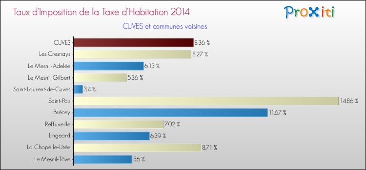 Taux d'imposition de la taxe d'habitation 2014 pour CUVES et les communes proches Comparaison des taux d'imposition de la taxe d'habitation 2014 pour CUVES et les communes voisines