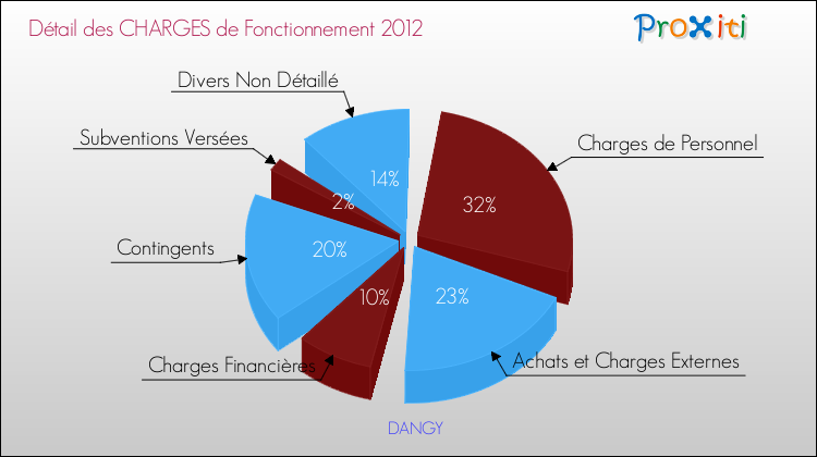 Décomposition des Charges de Fonctionnement 2012 de la commune de DANGY Charges de Fonctionnement 2012 pour la commune de DANGY