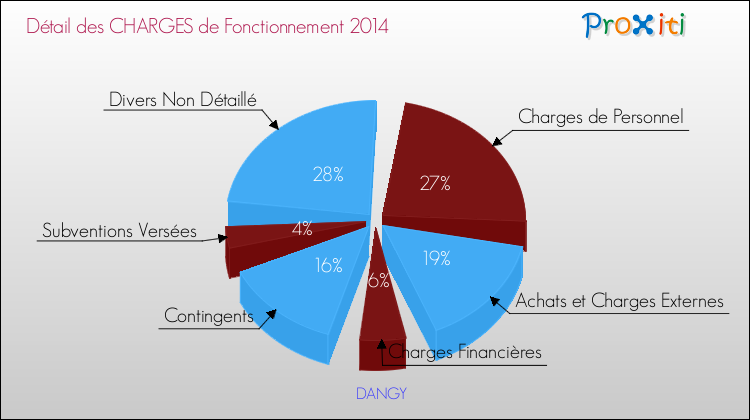 Décomposition des Charges de Fonctionnement 2014 de la commune de DANGY Charges de Fonctionnement 2014 pour la commune de DANGY