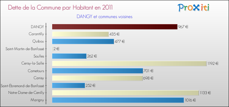 Dette par habitant de la commune en 2011 pour DANGY et les communes proches Comparaison de la dette par habitant de la commune en 2011 pour DANGY et les communes voisines