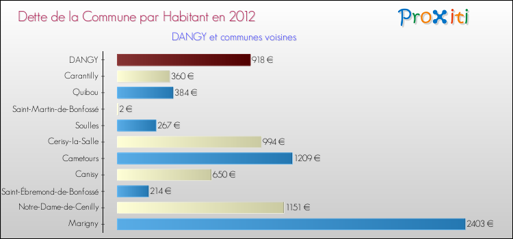 Dette par habitant de la commune en 2012 pour DANGY et les communes proches Comparaison de la dette par habitant de la commune en 2012 pour DANGY et les communes voisines