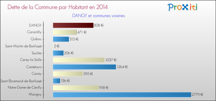 Dette par habitant de la commune en 2014 pour DANGY et les communes proches Comparaison de la dette par habitant de la commune en 2014 pour DANGY et les communes voisines