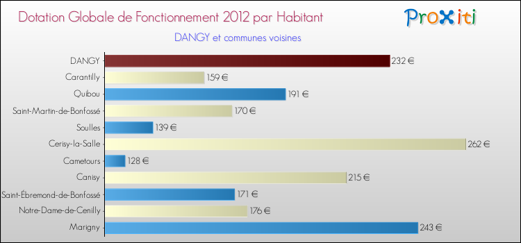 Montant des dotations globales de fonctionnement DGF par Habitant pour DANGY et les communes proches Comparaison des des dotations globales de fonctionnement DGF par habitant pour DANGY et les communes voisines