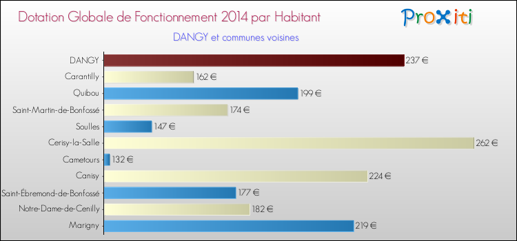 Montant des dotations globales de fonctionnement DGF par Habitant pour DANGY et les communes proches en 2014. Comparaison des des dotations globales de fonctionnement DGF par habitant pour DANGY et les communes voisines en 2014.